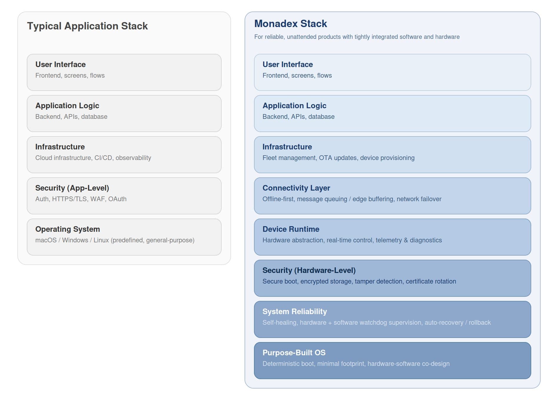 Monadex Stack vs typical application stack comparison diagram